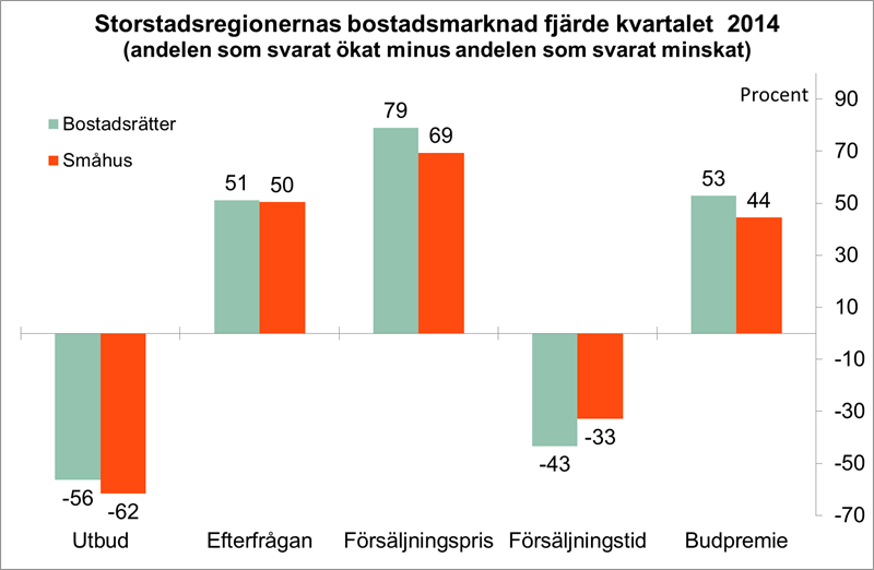 Svagare prisutveckling på bostadsmarknaden